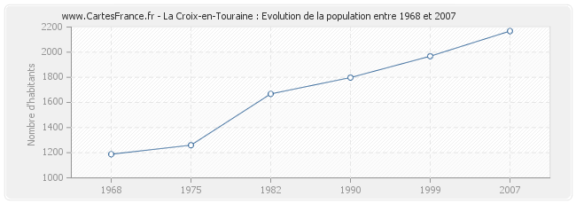 Population La Croix-en-Touraine